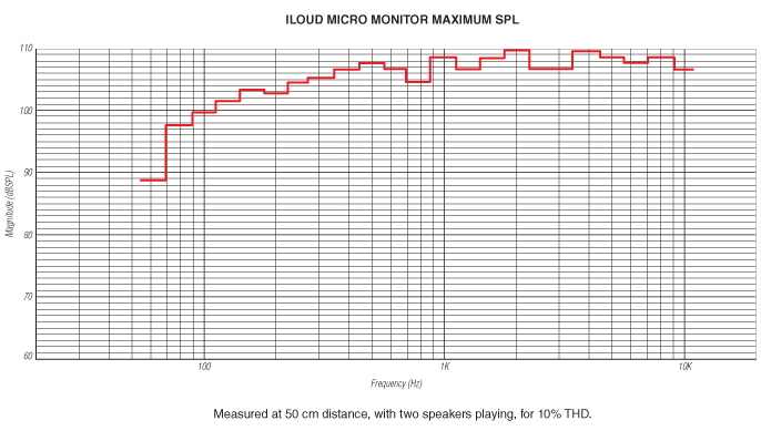 iLoud Micro Monitor Maximum SPL