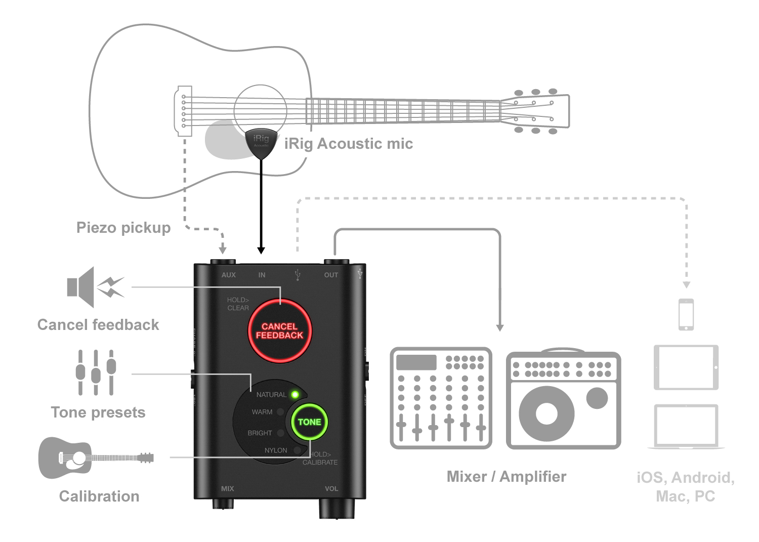 iRig Acoustic Stage