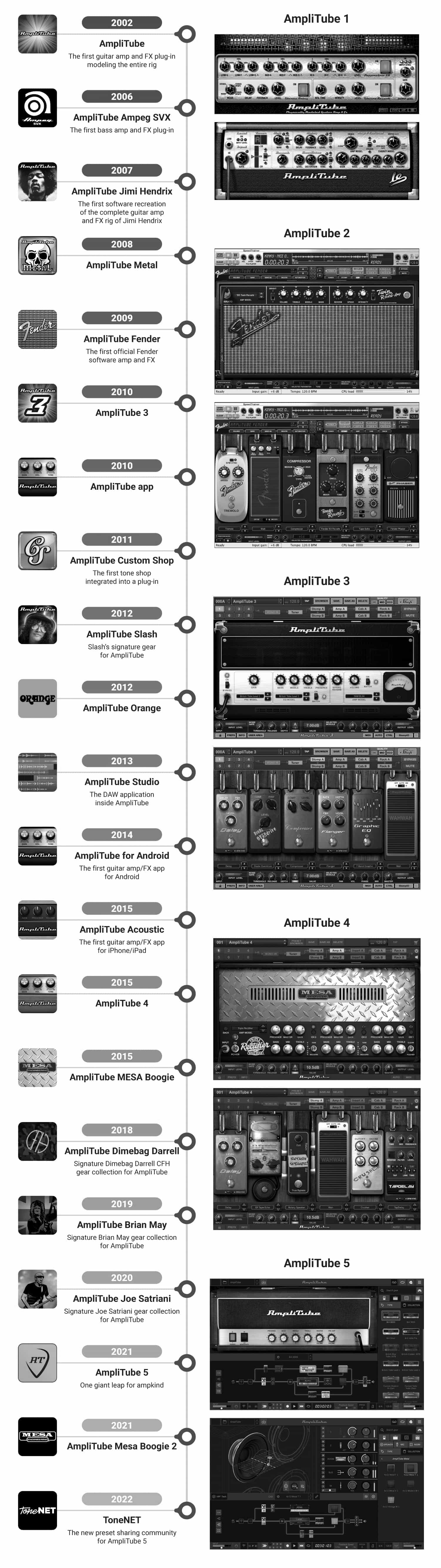 AmpliTube timeline