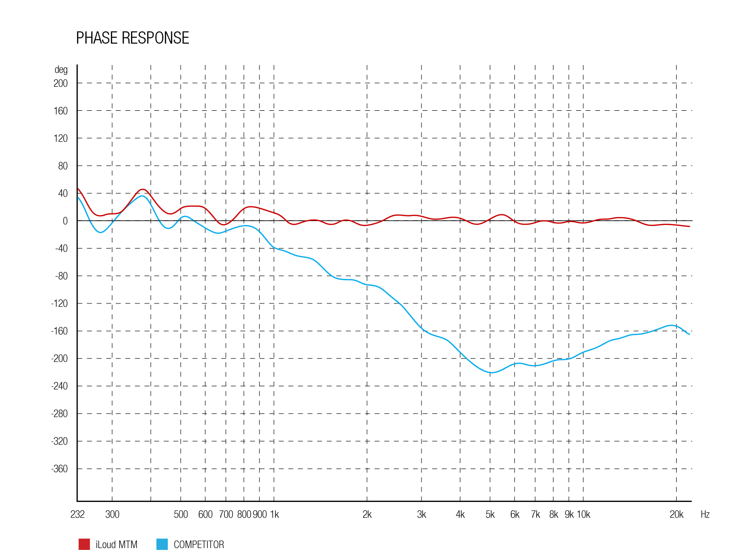 iLoud MTM Phase Coherent