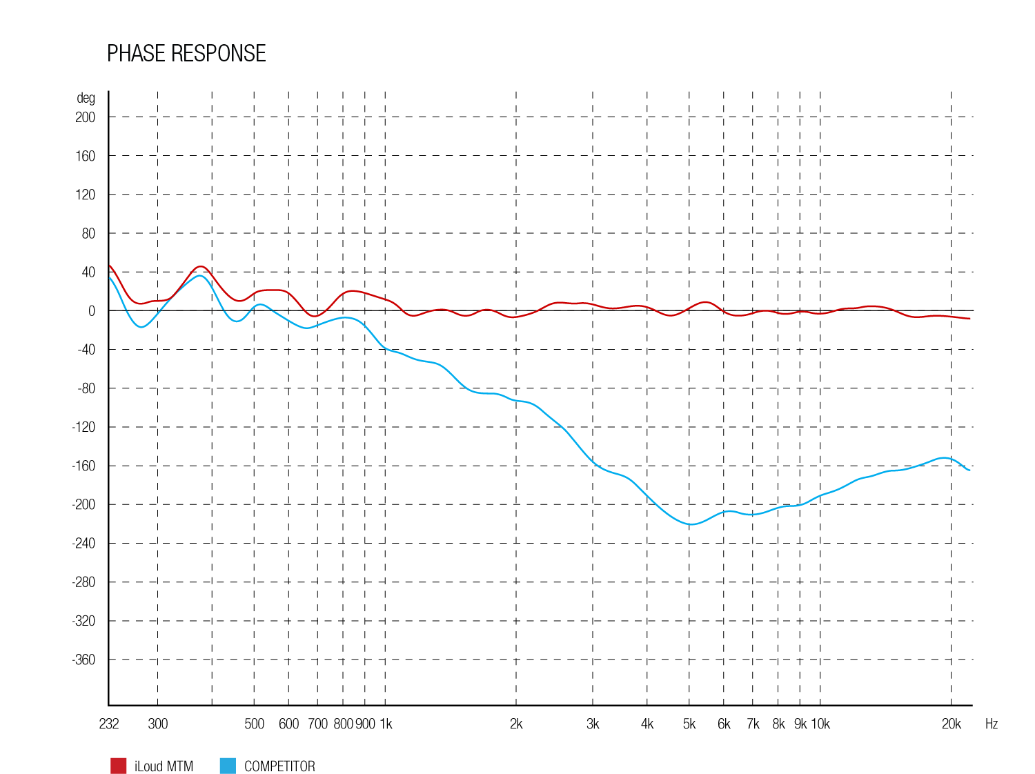 iLoud MTM Phase Coherent