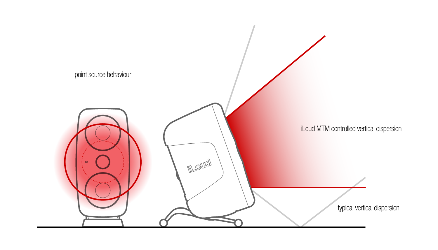 iLoud MTM studio monitor point-source and vertical dispersion